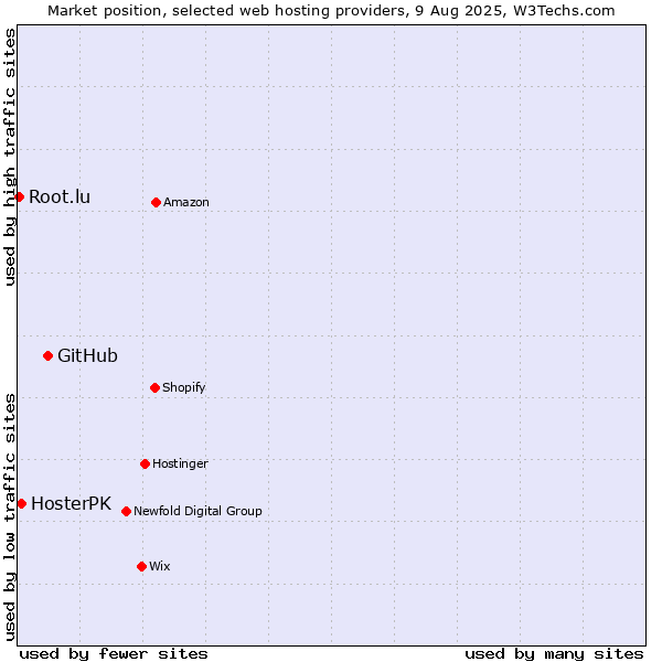 Market position of GitHub vs. HosterPK vs. Root.lu