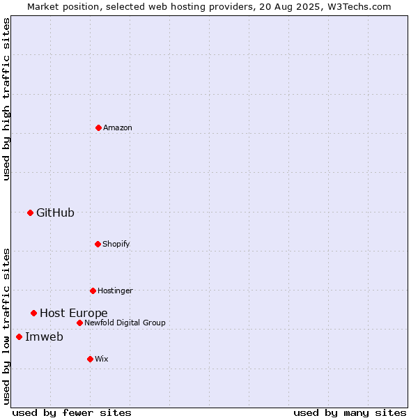 Market position of Host Europe vs. GitHub vs. Imweb
