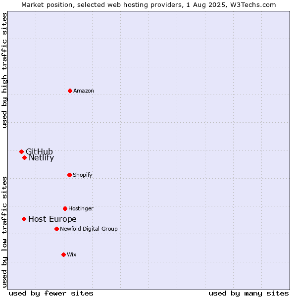 Market position of Netlify vs. Host Europe vs. GitHub