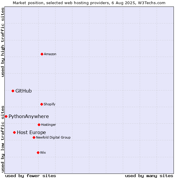 Market position of Host Europe vs. GitHub vs. PythonAnywhere