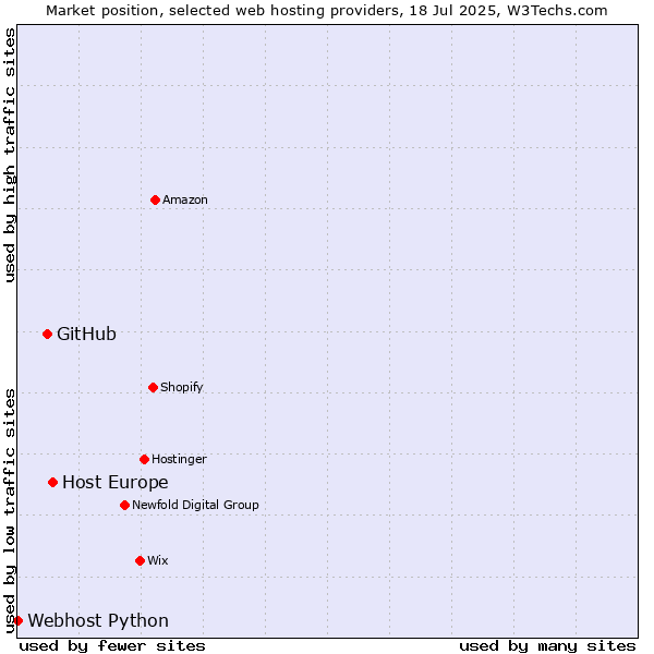 Market position of Host Europe vs. GitHub vs. Webhost Python