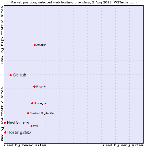 Market position of GitHub vs. Hosting2GO vs. Hostfactory