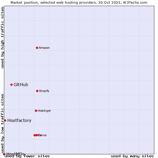 Market position of GitHub vs. Hostfactory vs. HostMDs