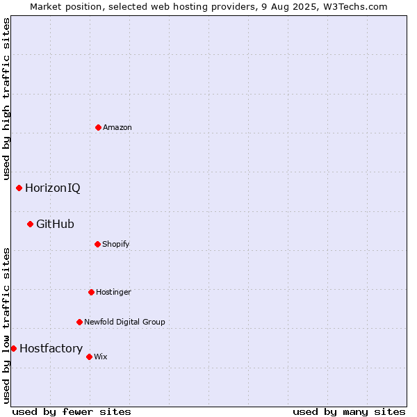 Market position of GitHub vs. HorizonIQ vs. Hostfactory
