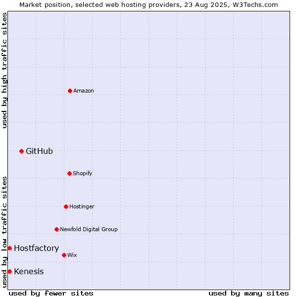 Market position of GitHub vs. Kenesis vs. Hostfactory