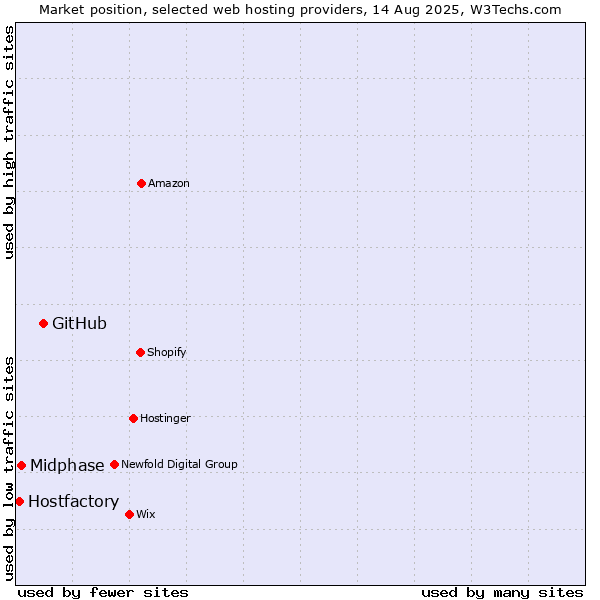 Market position of GitHub vs. Midphase vs. Hostfactory