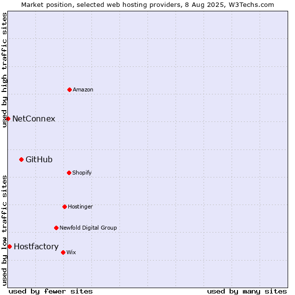 Market position of GitHub vs. Hostfactory vs. NetConnex