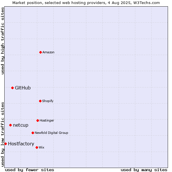 Market position of GitHub vs. netcup vs. Hostfactory
