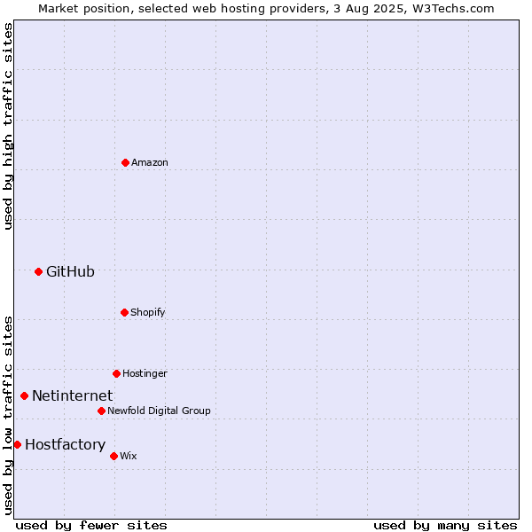Market position of GitHub vs. Netinternet vs. Hostfactory