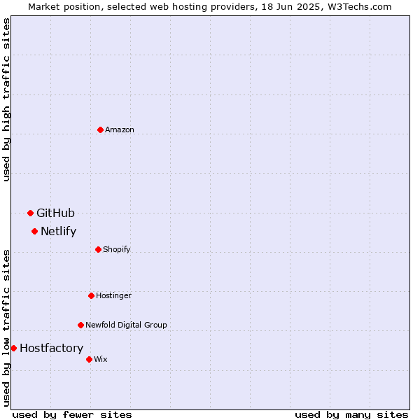 Market position of Netlify vs. GitHub vs. Hostfactory