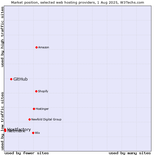 Market position of GitHub vs. Netmark vs. Hostfactory