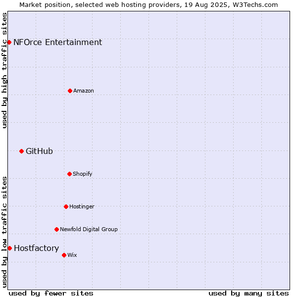 Market position of GitHub vs. Hostfactory vs. NFOrce Entertainment