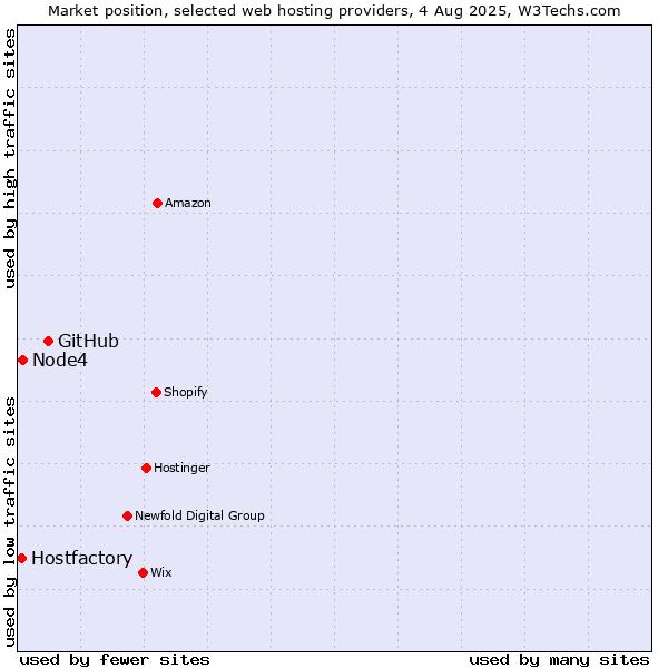 Market position of GitHub vs. Node4 vs. Hostfactory