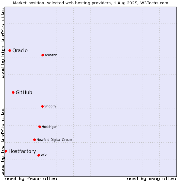 Market position of GitHub vs. Oracle vs. Hostfactory
