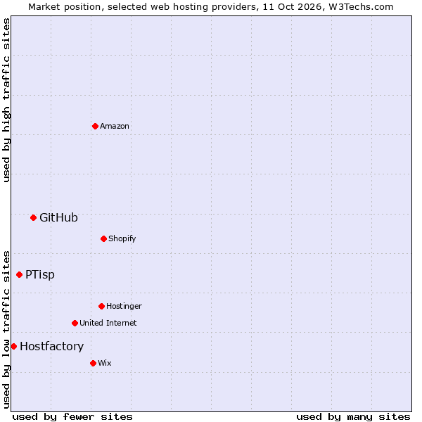 Market position of GitHub vs. PTisp vs. Hostfactory