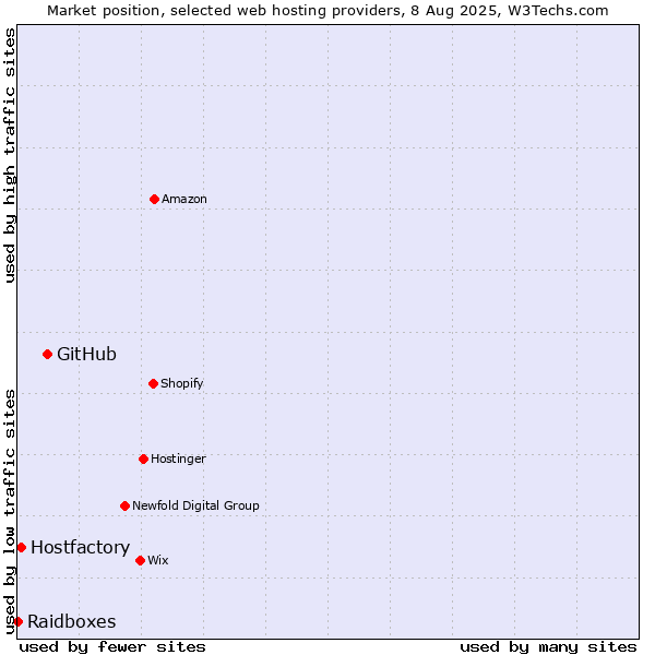 Market position of GitHub vs. Hostfactory vs. Raidboxes