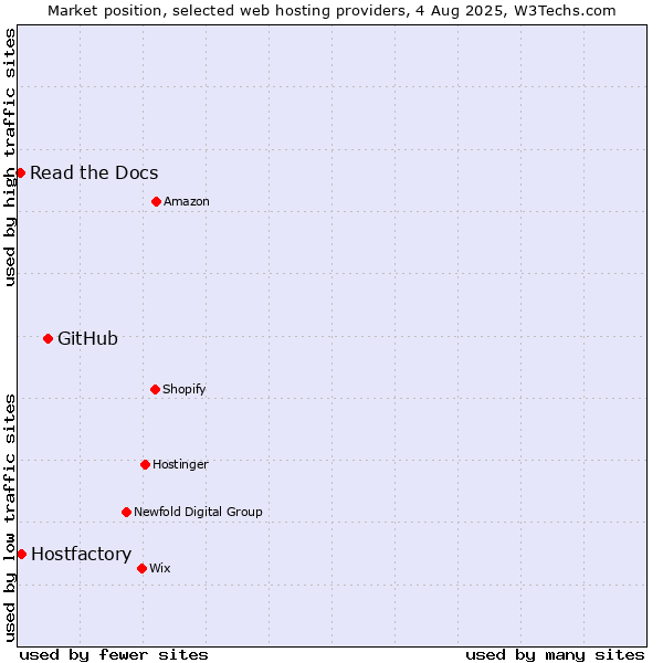 Market position of GitHub vs. Hostfactory vs. Read the Docs