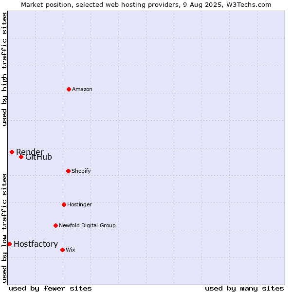 Market position of GitHub vs. Render vs. Hostfactory
