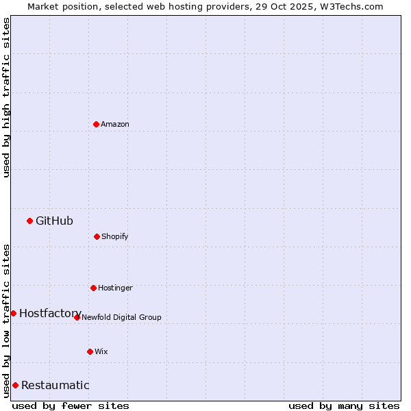 Market position of GitHub vs. Restaumatic vs. Hostfactory