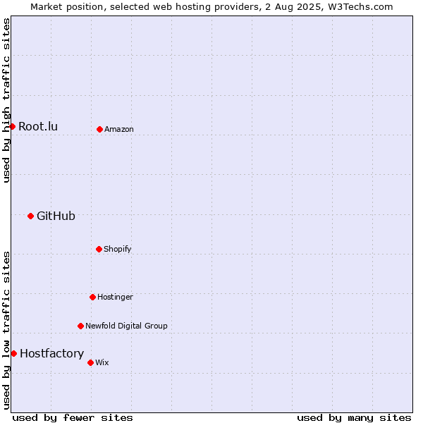 Market position of GitHub vs. Hostfactory vs. Root.lu