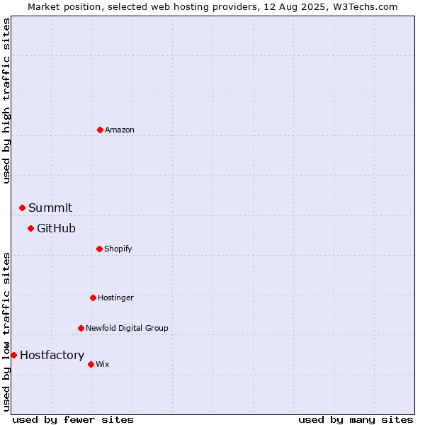 Market position of GitHub vs. Summit vs. Hostfactory