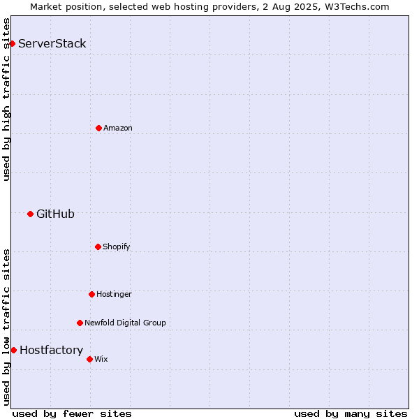 Market position of GitHub vs. Hostfactory vs. ServerStack