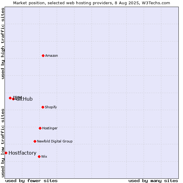 Market position of GitHub vs. IBM vs. Hostfactory