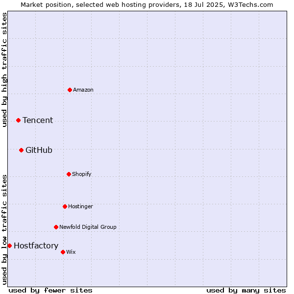 Market position of GitHub vs. Tencent vs. Hostfactory
