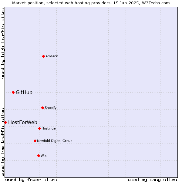 Market position of GitHub vs. HostForWeb