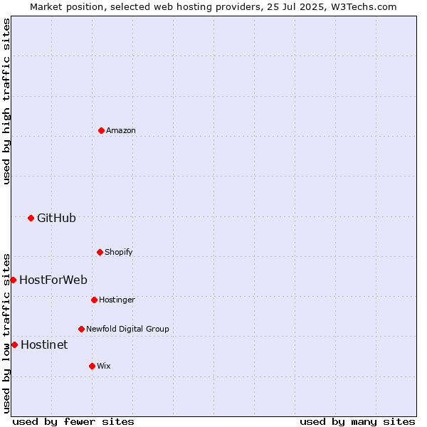 Market position of GitHub vs. Hostinet vs. HostForWeb
