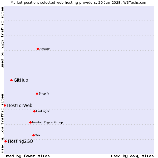 Market position of GitHub vs. Hosting2GO vs. HostForWeb