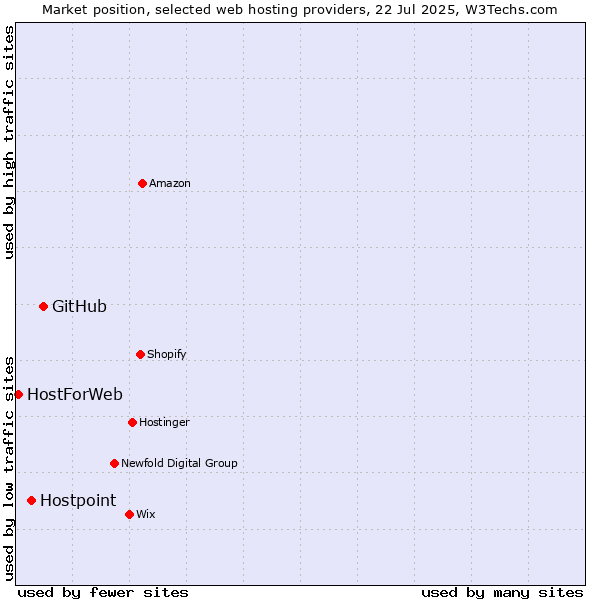 Market position of GitHub vs. Hostpoint vs. HostForWeb