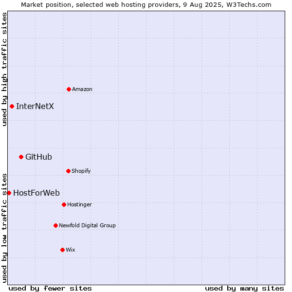 Market position of GitHub vs. InterNetX vs. HostForWeb