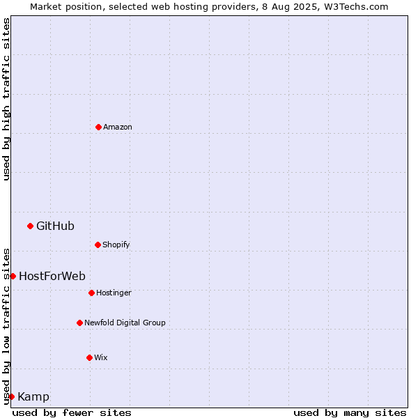 Market position of GitHub vs. HostForWeb vs. Kamp