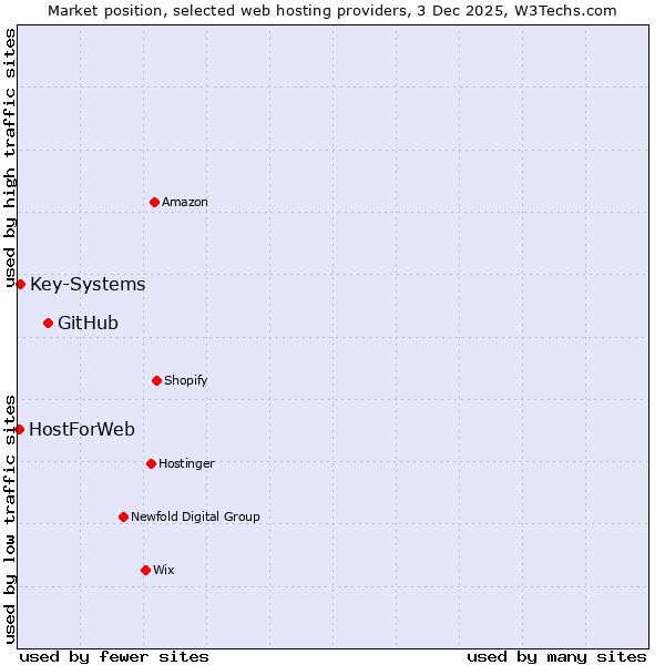 Market position of GitHub vs. Key-Systems vs. HostForWeb