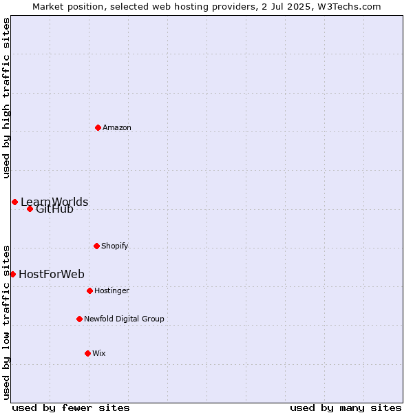 Market position of GitHub vs. LearnWorlds vs. HostForWeb