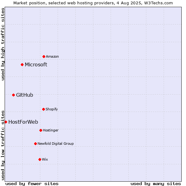 Market position of Microsoft vs. GitHub vs. HostForWeb