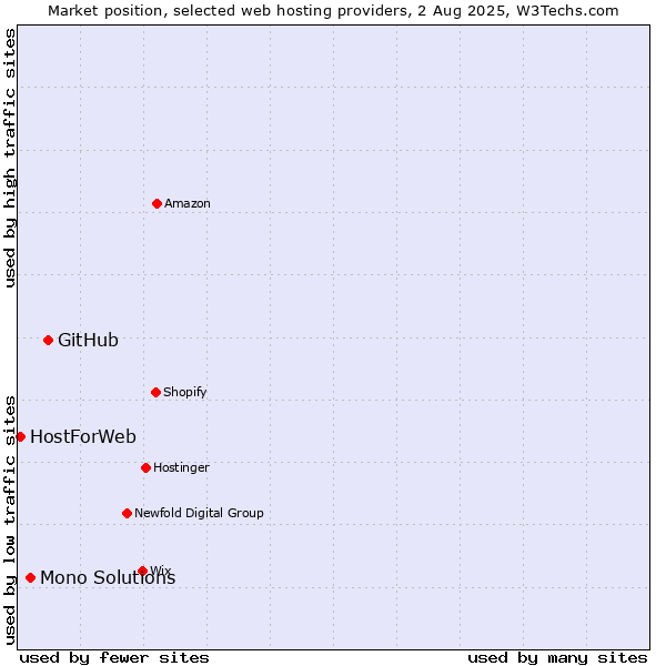 Market position of GitHub vs. Mono Solutions vs. HostForWeb