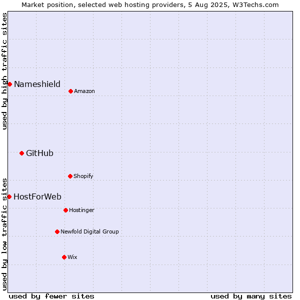 Market position of GitHub vs. Nameshield vs. HostForWeb