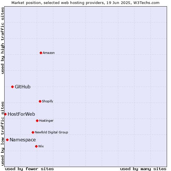Market position of GitHub vs. Namespace vs. HostForWeb