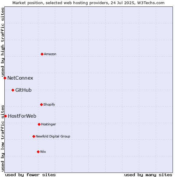 Market position of GitHub vs. HostForWeb vs. NetConnex