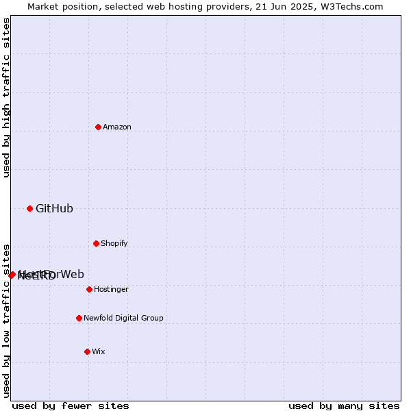 Market position of GitHub vs. HostForWeb vs. NetIRD
