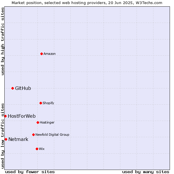 Market position of GitHub vs. Netmark vs. HostForWeb