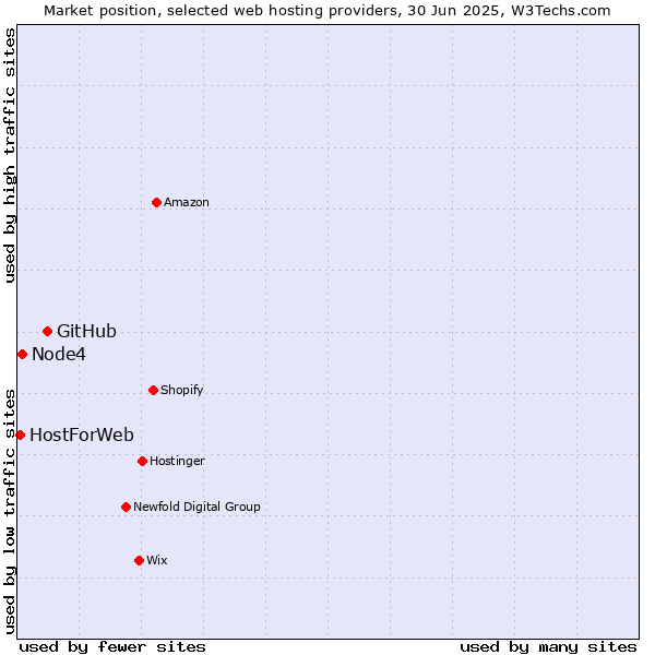 Market position of GitHub vs. Node4 vs. HostForWeb