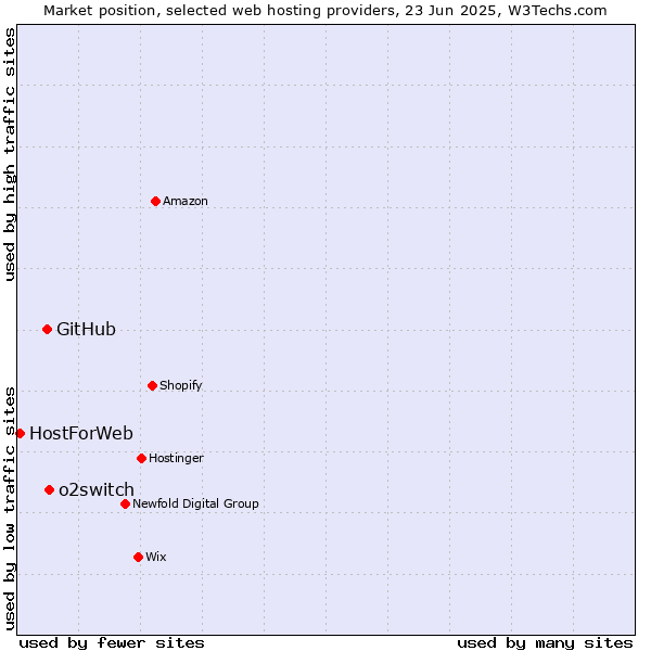 Market position of o2switch vs. GitHub vs. HostForWeb