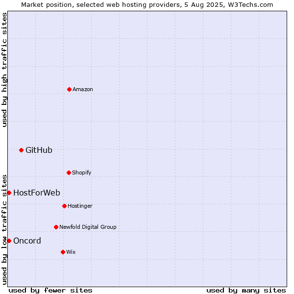 Market position of GitHub vs. Oncord vs. HostForWeb