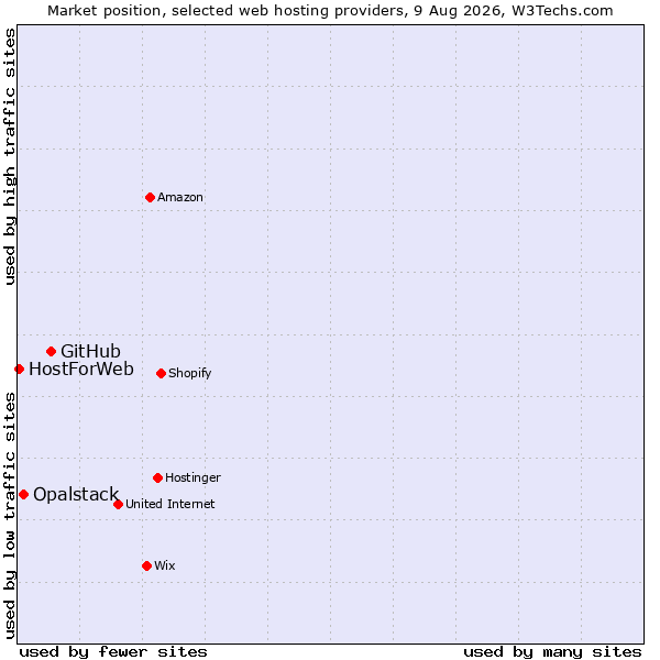 Market position of GitHub vs. Opalstack vs. HostForWeb