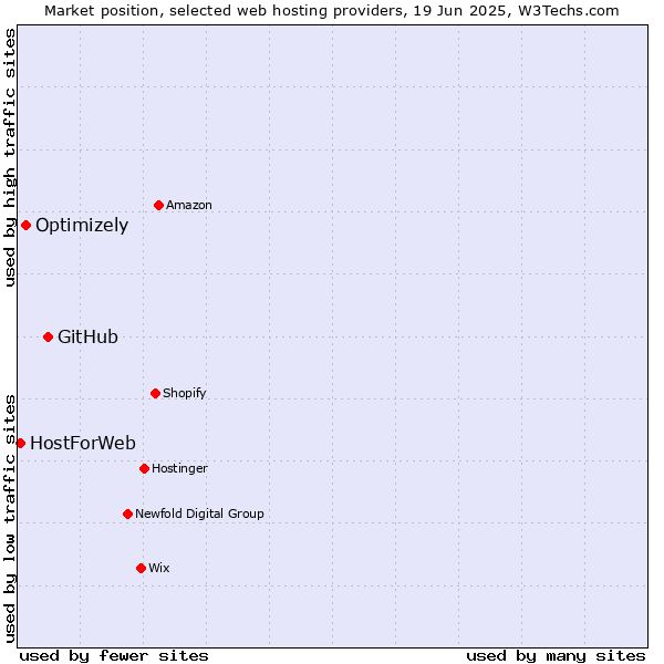 Market position of GitHub vs. Optimizely vs. HostForWeb