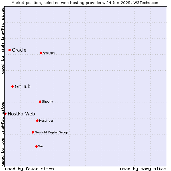 Market position of GitHub vs. Oracle vs. HostForWeb