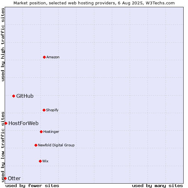 Market position of GitHub vs. HostForWeb vs. Otter